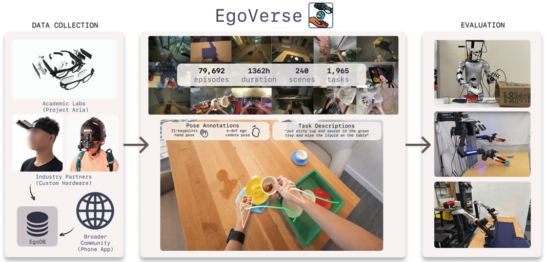 EgoVerse